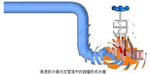 水處理設備的水錘現象 水處理設備的水錘現象