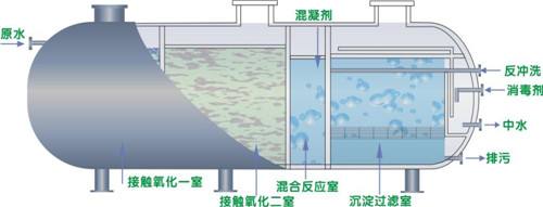 昆明污水處理設備如何維護？過濾材料介紹