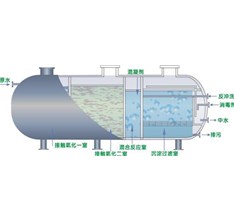 昆明污水處理設備如何維護？過濾材料介紹